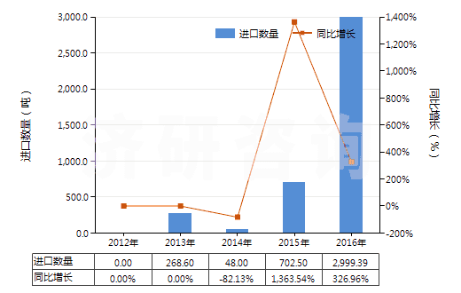 2012-2016年中國碳酸鈰(HS28461030)進口量及增速統(tǒng)計 2012-2016年中國碳酸鈰(HS28461030)進口量及增速統(tǒng)計